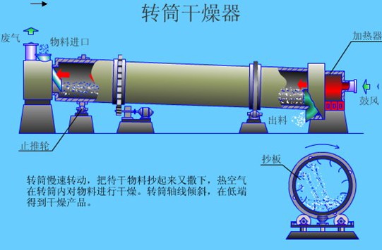 よい評判の専門の木製のおがくずのバイオマスの回転式ドラムドライヤー